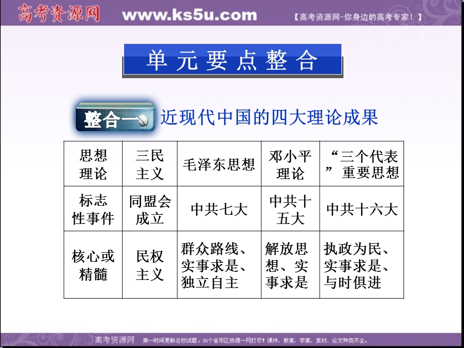 2013学年北师大版历史必修3精品课件 第四单元单元优化总结.ppt_第3页