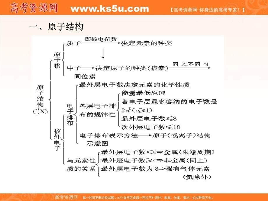 2018创新学案人教版高一化学必修2课件：第一章 物质结构 元素周期律 章末复习学案（一） .ppt_第2页