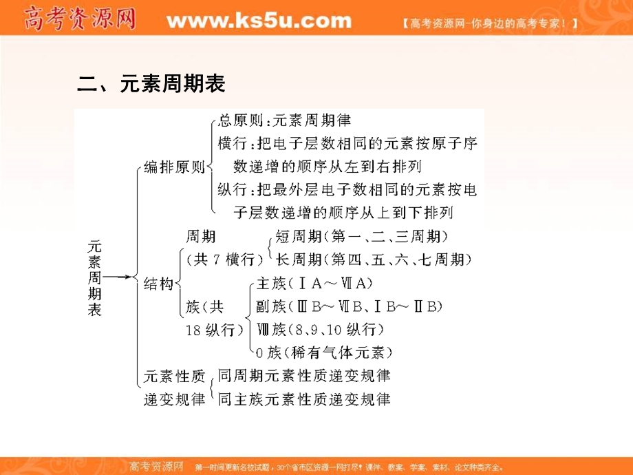 2018创新学案人教版高一化学必修2课件：第一章 物质结构 元素周期律 章末复习学案（一） .ppt_第3页