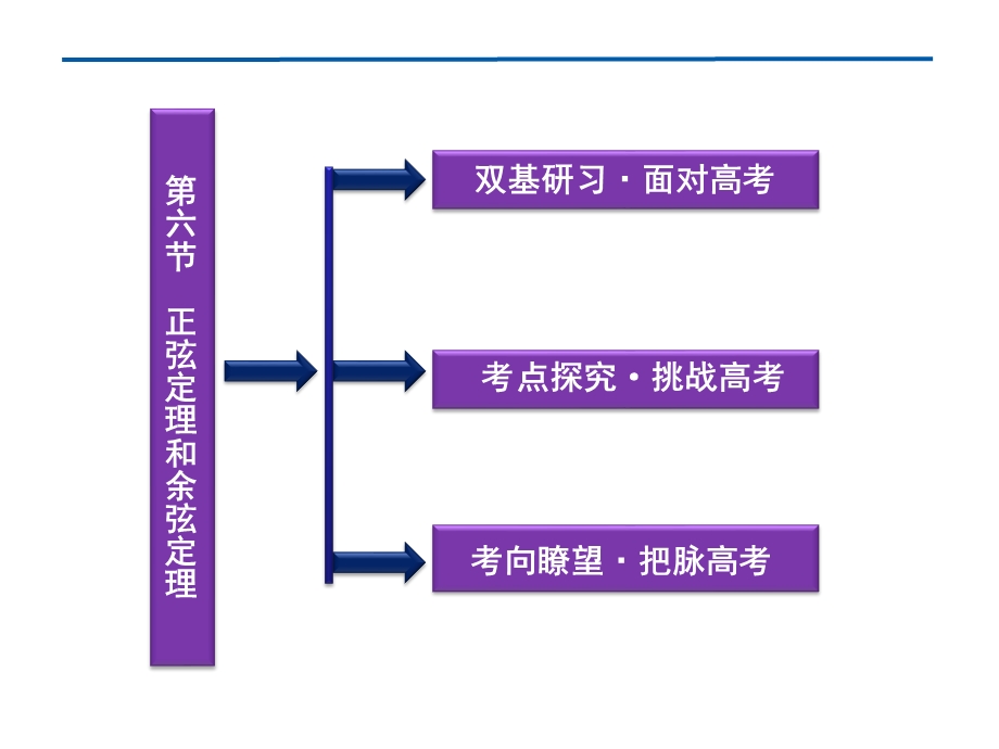 2012优化方案高考总复习数学文科 苏教版 （江苏专用）（课件）：第3章第六节.ppt_第2页