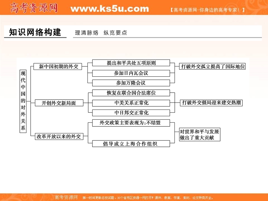 -学业水平考试2016-2017（浙江专用人民版）专题归纳提升课件（五）.ppt_第2页