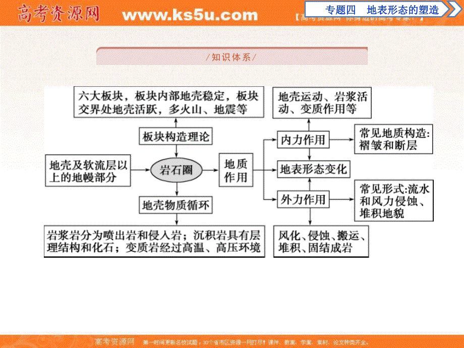 2018优化方案-新高考-地理二轮专题复习课件-专题四-地表形态的塑造 .ppt_第2页