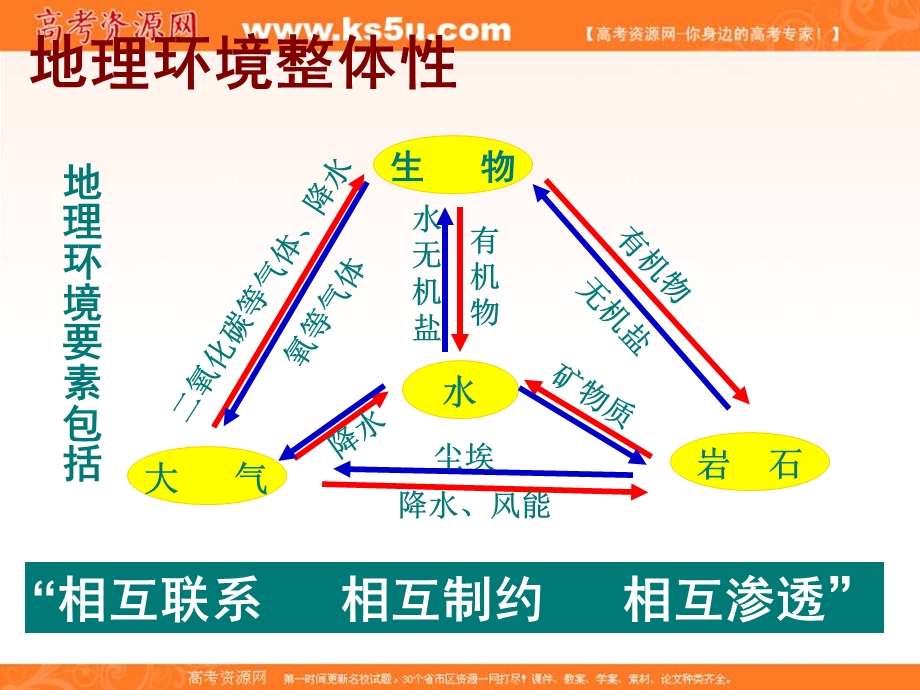 2016-2017学年人教版高中地理必修一5.1《自然地理环境的整体性》活动探究课件2 （共30张PPT） .ppt_第3页