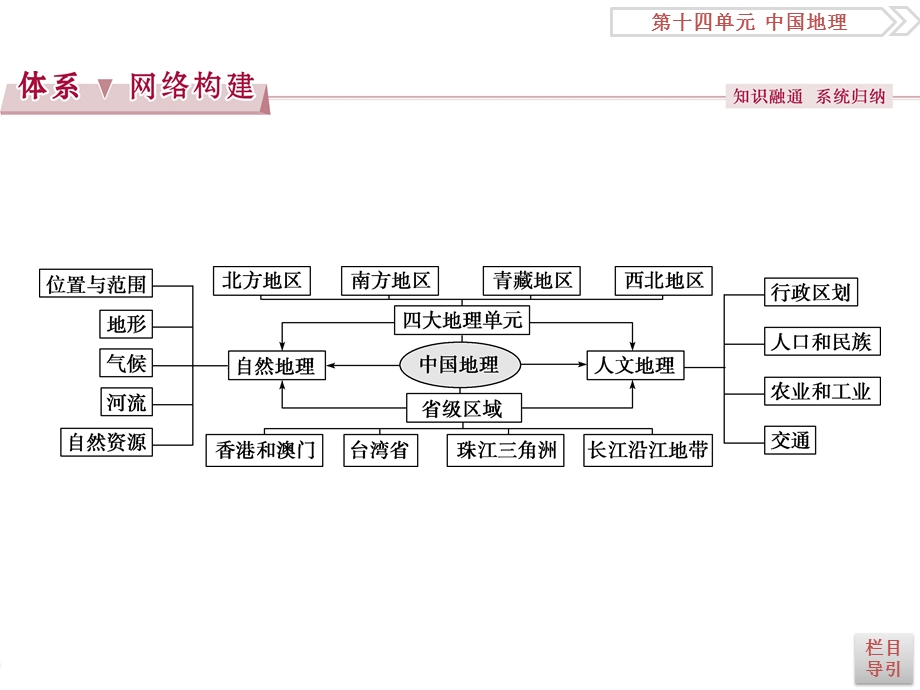 2017优化方案高考地理总复习（鲁教版）课件：第十四单元单元综合提升.ppt_第1页