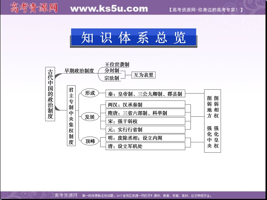 2013学年北师大版历史必修1精品课件 第一单元 单元优化总结.ppt_第2页