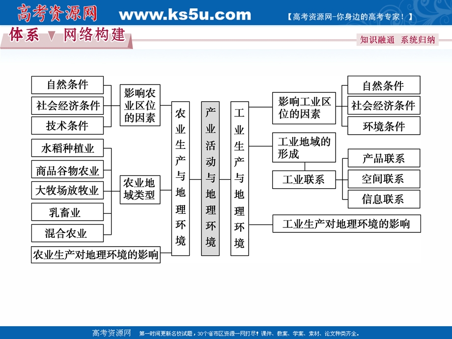 2017优化方案高考地理总复习（鲁教版）课件：第七单元单元综合提升.ppt_第1页