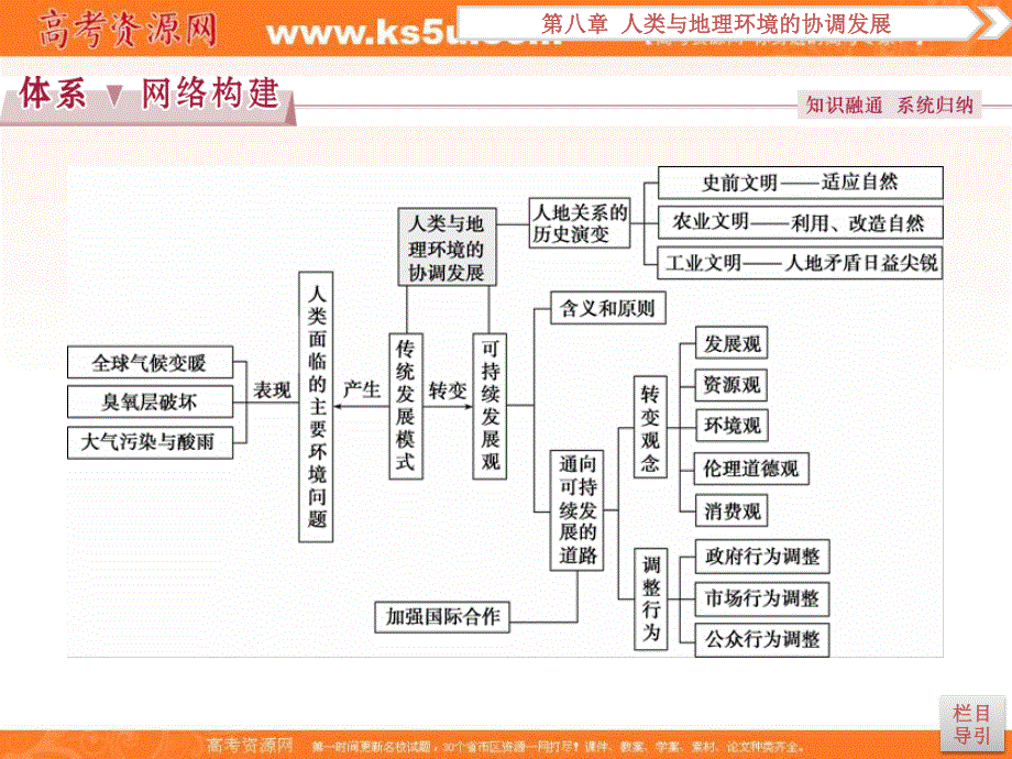 2017优化方案高考地理（中图版）总复习课件：第8章章末综合提升 .ppt_第2页