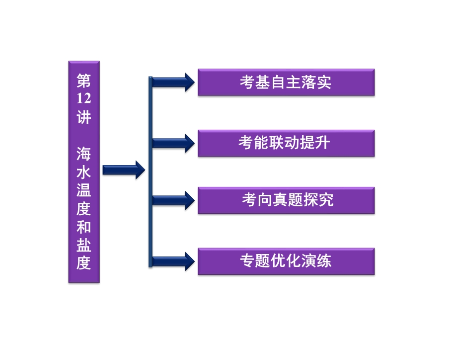 2012优化方案高考地理总复习（大纲版）（课件）：第三单元第12讲.ppt_第2页