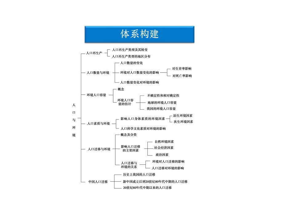 2012优化方案高考地理总复习（大纲版）（课件）：第九单元单元知识整合.ppt_第3页