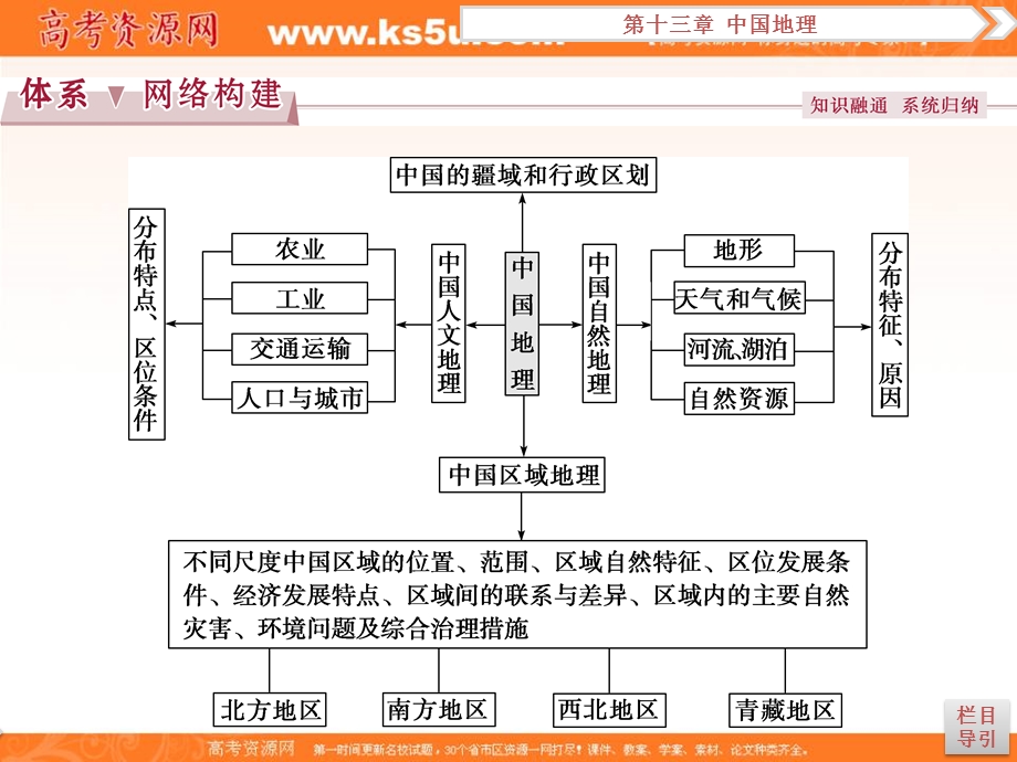 2017优化方案高考地理（中图版）总复习课件：第13章章末综合提升 .ppt_第2页