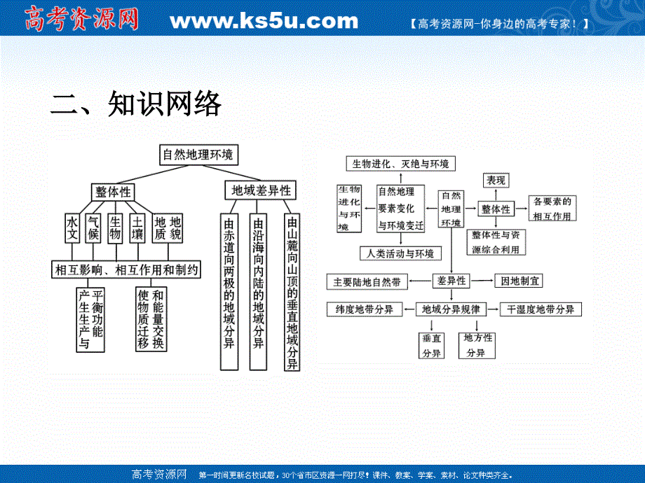 2019艺考生文化课冲刺点金-地理课件：专题八 课时14地域分异规律 .ppt_第3页