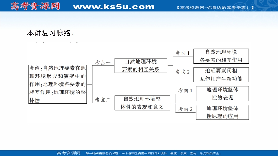 2018人教版地理高考一轮复习课件-第5单元 17-18版 第5章 第1讲　自然地理环境的整体性 .ppt_第2页