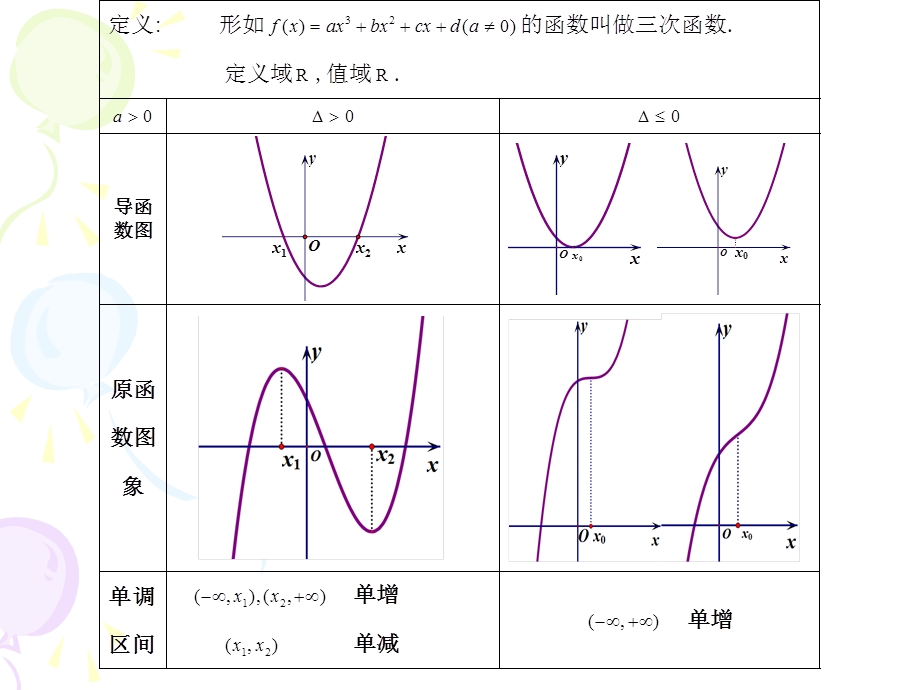 2014年全国高中数学青年教师展评课：三次函数的图象和性质课件（山西太谷中学祝妍）.ppt_第2页