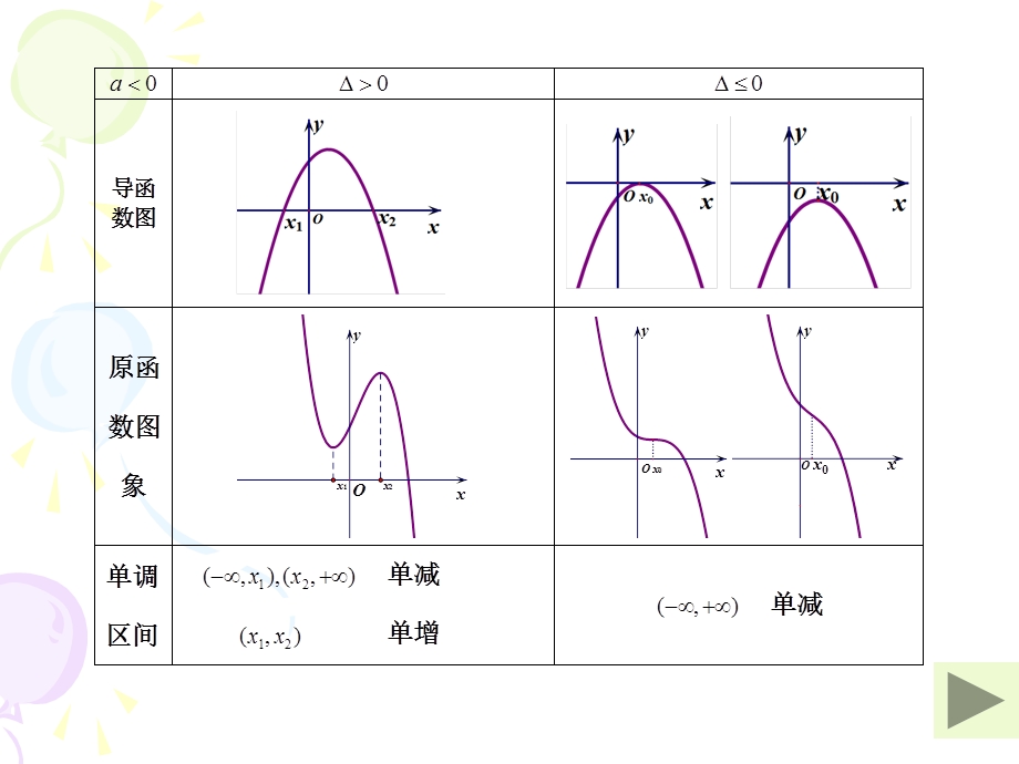 2014年全国高中数学青年教师展评课：三次函数的图象和性质课件（山西太谷中学祝妍）.ppt_第3页