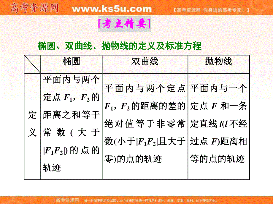 2016-2017学年人教版高中数学选修1-1课件：复习课（二）　圆锥曲线与方程 .ppt_第2页