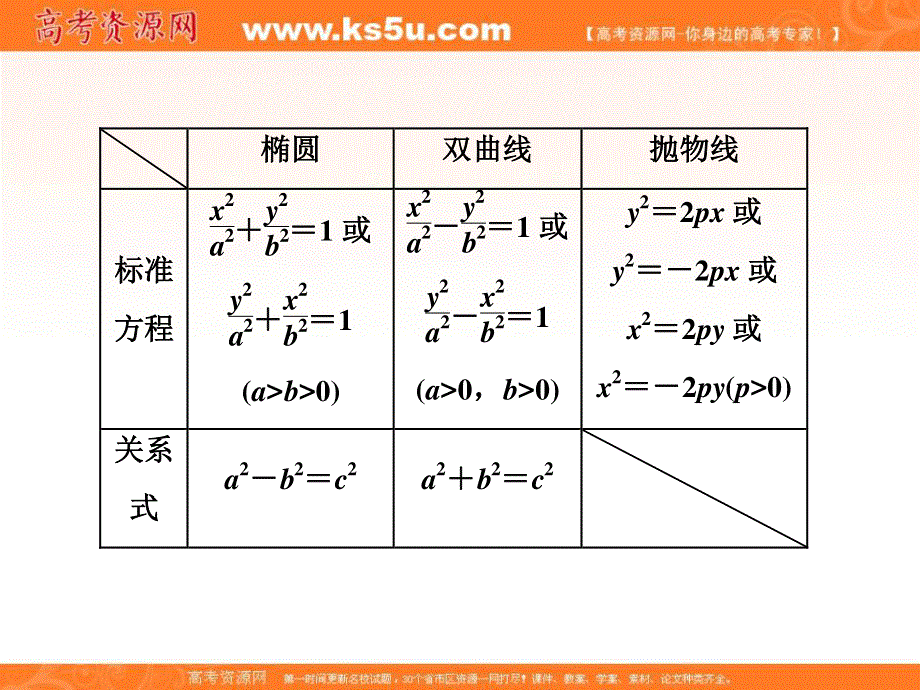 2016-2017学年人教版高中数学选修1-1课件：复习课（二）　圆锥曲线与方程 .ppt_第3页