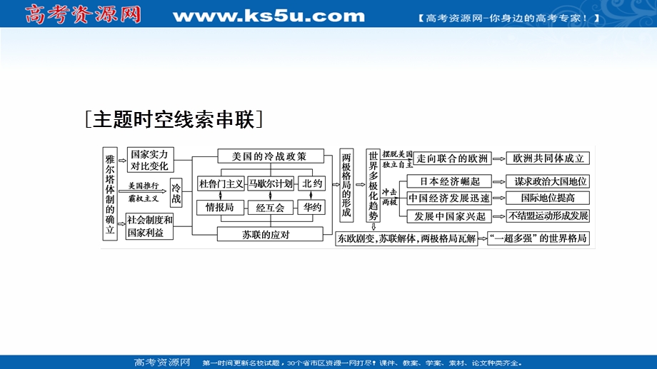 2021-2022同步高一人民版历史必修1课件：专题9 当今世界政治格局的对极化趋势 专题小结与测评 .ppt_第2页