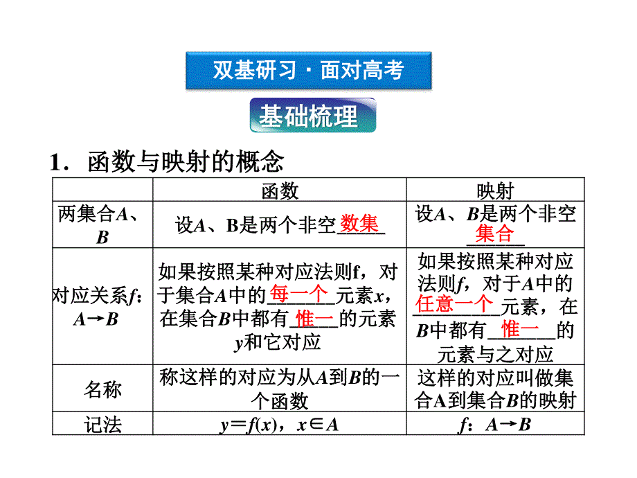 2012优化方案高考总复习数学文科 苏教版 （江苏专用）（课件）：第2章第一节.ppt_第3页