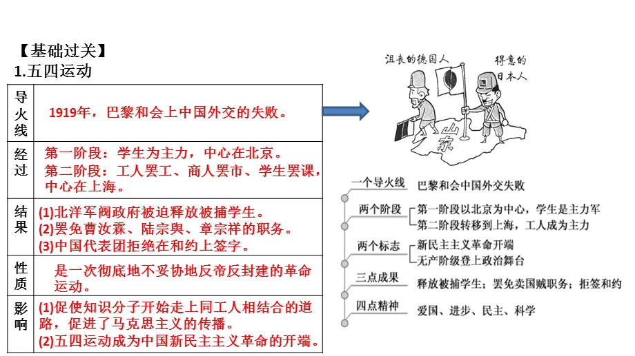 2021-2022学年上学期人教必修一期末复习课件第4单元-2新民主主义革命 .ppt_第2页