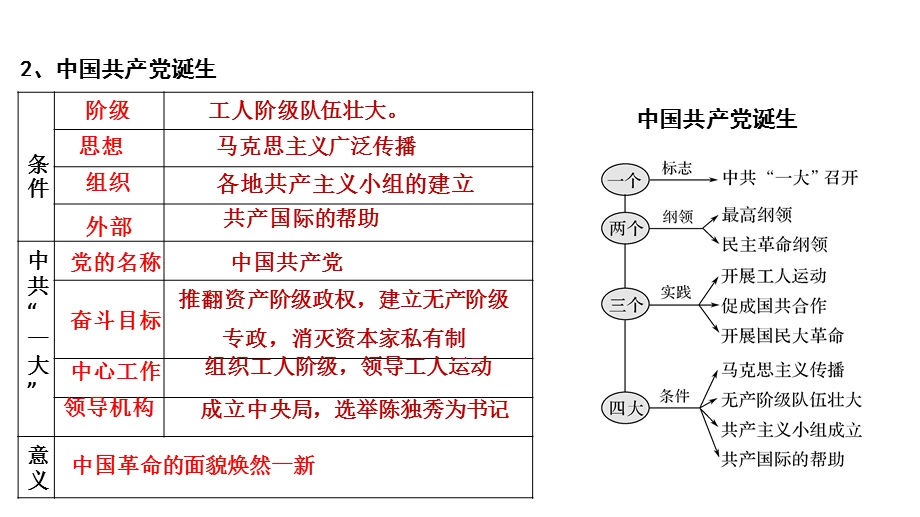 2021-2022学年上学期人教必修一期末复习课件第4单元-2新民主主义革命 .ppt_第3页