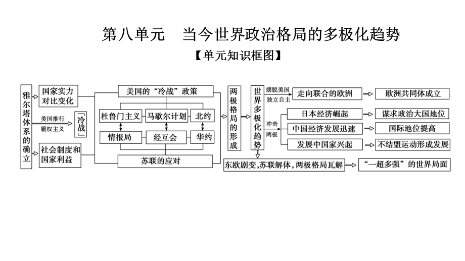 2021-2022学年上学期人教必修一期末复习课件第8单元当今世界格局的多极化趋势 含解析.ppt_第1页