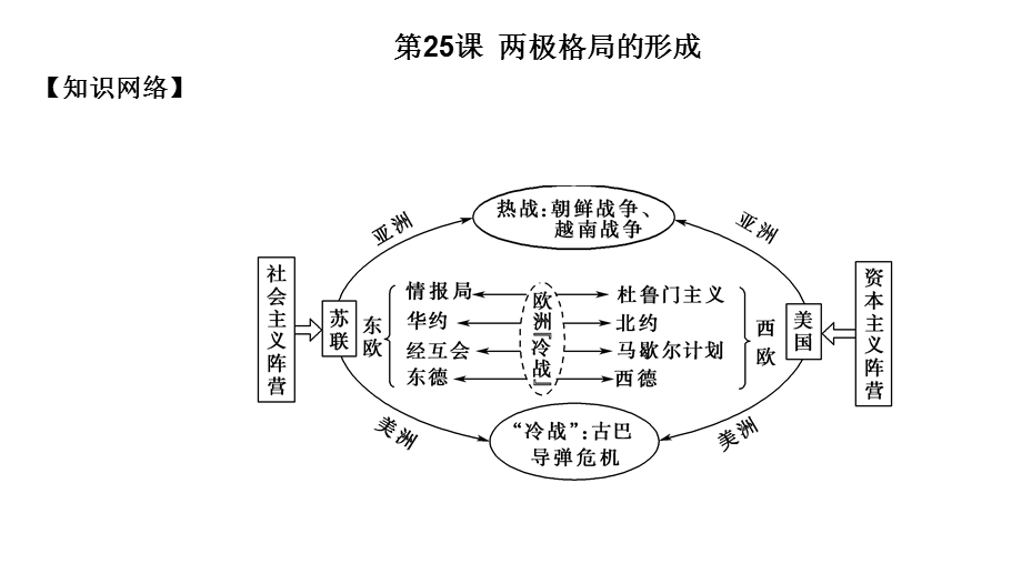 2021-2022学年上学期人教必修一期末复习课件第8单元当今世界格局的多极化趋势 含解析.ppt_第2页