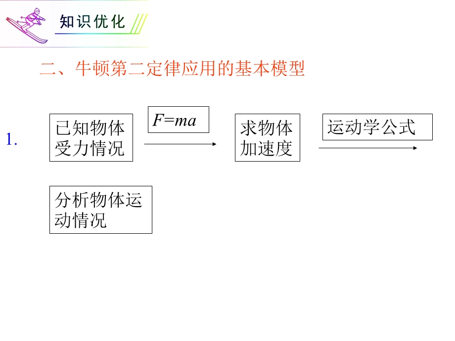 012届高三物理复习课件（浙江用）第3章第2讲__牛顿第二定律.ppt_第3页