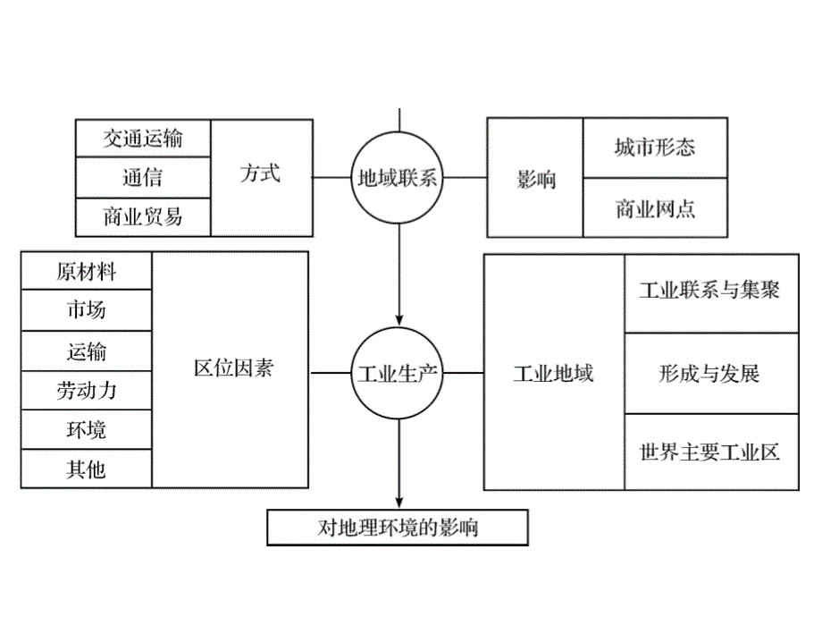 2019-2020学年中图版高中地理必修2培优课堂课件 第3章 生产活动与地域联系 章末整合提升3 .ppt_第3页