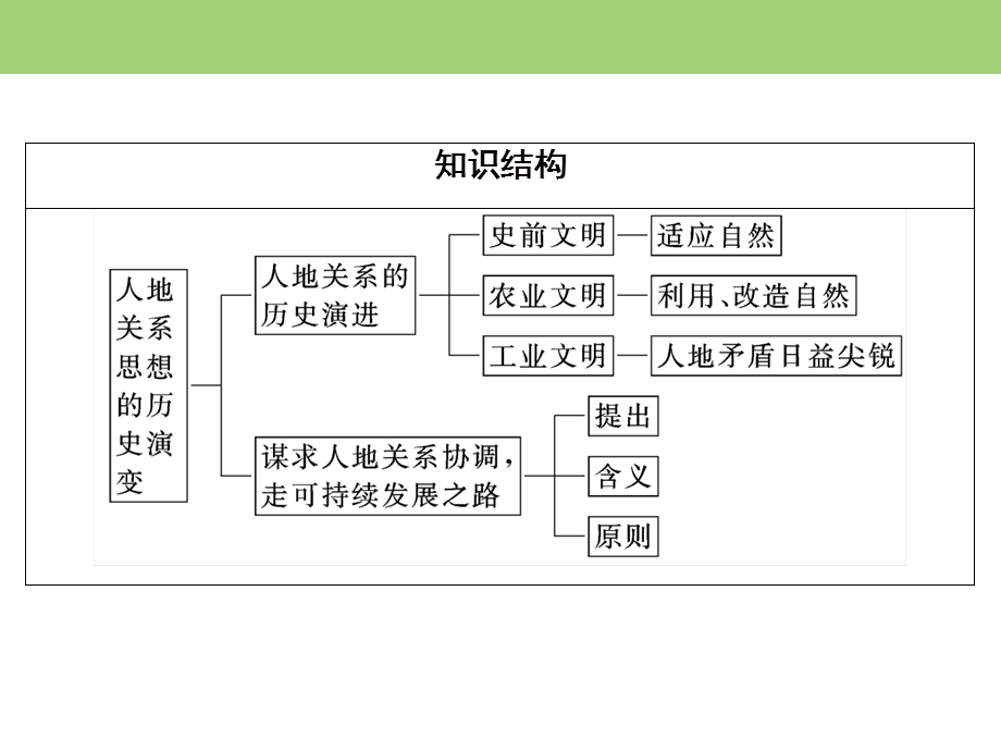 2019-2020学年中图版高中地理必修二课件：第4章　第2节　人地关系思想的历史演变 .ppt_第3页