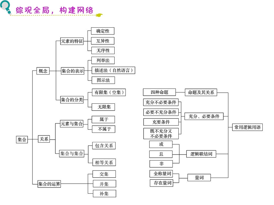 012届高三数学复习课件（广东文）第1章第1节__集合的概念、基本关系及运算.ppt_第3页