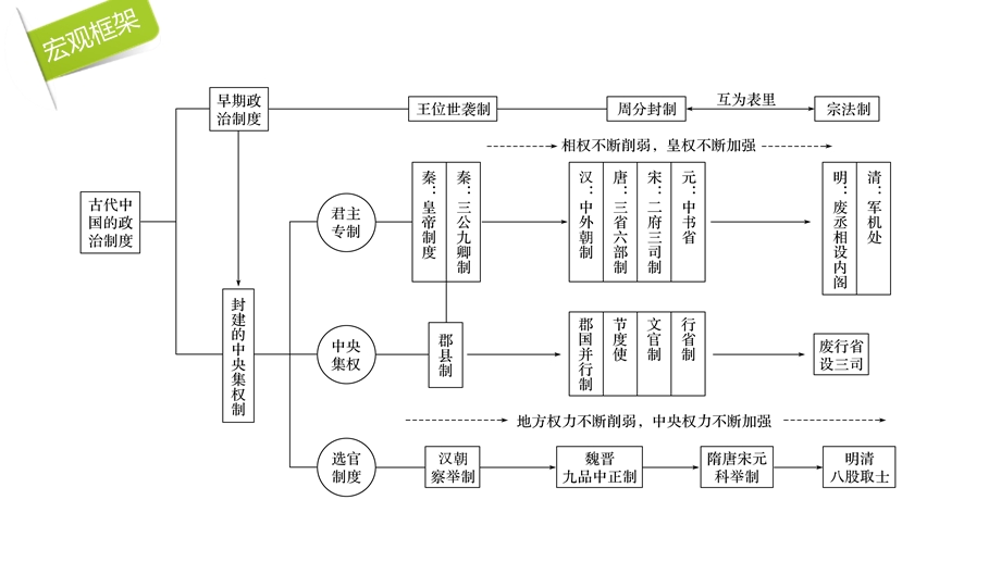 2016版高考历史（全国专用）大二轮总复习与增分策略配套课件：第一部分 板块一 第1讲古代中国的政治制度.pptx_第3页