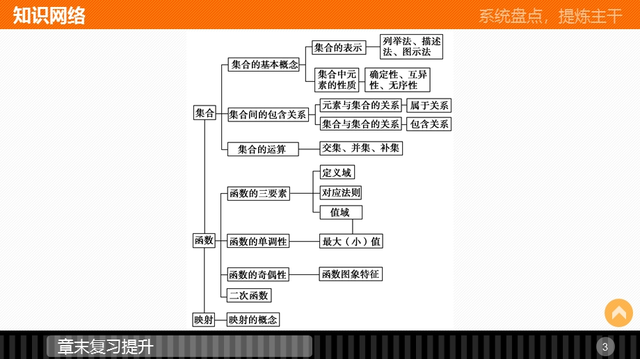 2016数学湘教版必修1课件：第一章 集合与函数 章末复习提升 .pptx_第3页