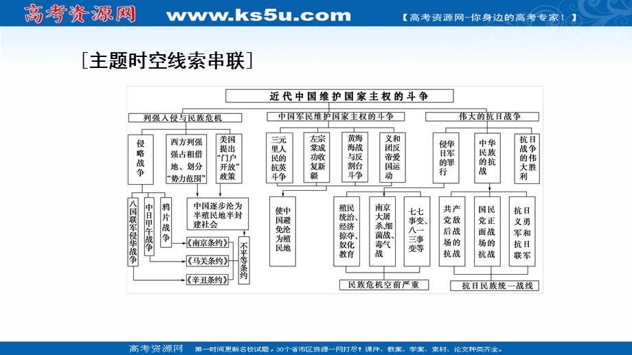 2021-2022同步高一人民版历史必修1课件：专题2 近代中国维护国家主权的斗争 专题小结与测评 .ppt_第2页