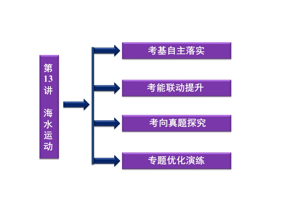 2012优化方案高考地理总复习（大纲版）（课件）：第三单元第13讲.ppt_第2页