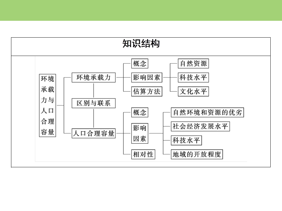 2019-2020学年中图版高中地理必修二课件：第1章　第3节　环境承载力与人口合理容量 .ppt_第3页