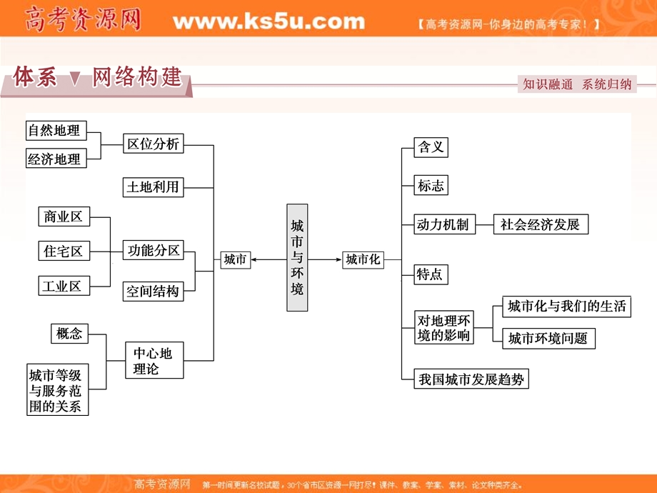 2017优化方案高考地理（湘教版）总复习课件：第二部分第六章章末综合提升 .ppt_第2页