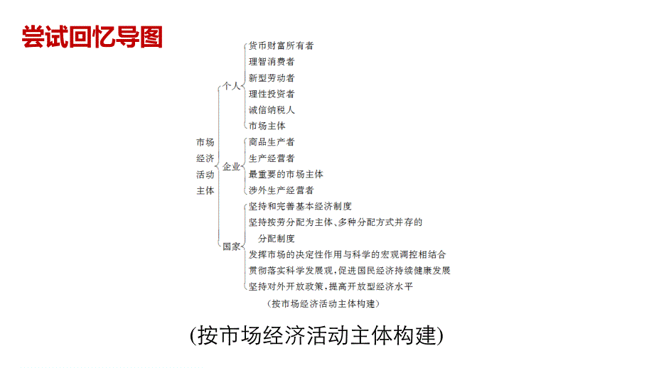 2016版高考政治（全国专用）大二轮总复习与增分策略配套课件：专题二(一）经济生活.pptx_第2页