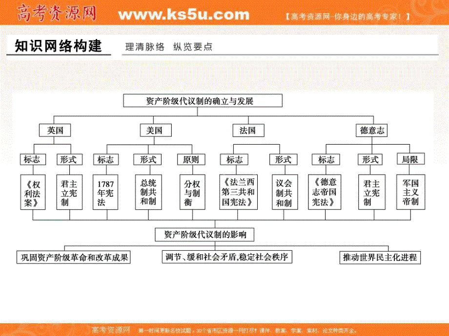 -学业水平考试2016-2017（浙江专用人民版）专题归纳提升课件（七）.ppt_第2页