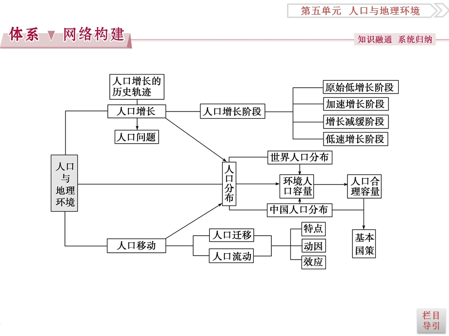 2017优化方案高考地理总复习（鲁教版）课件：第五单元单元综合提升.ppt_第1页