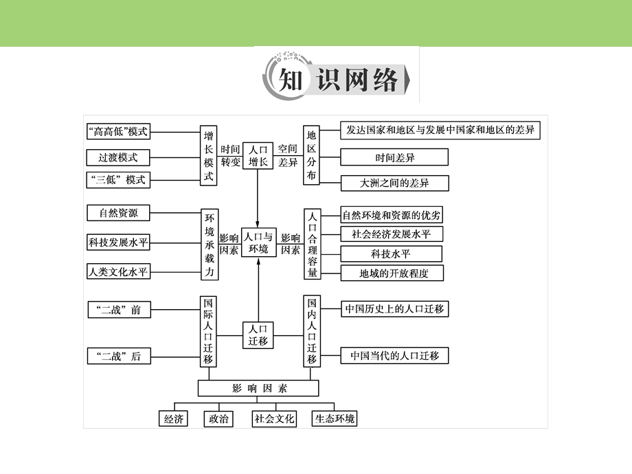 2019-2020学年中图版高中地理必修二课件：第1章　章末知识整合 人口的增长、迁移与合理容量 .ppt_第3页