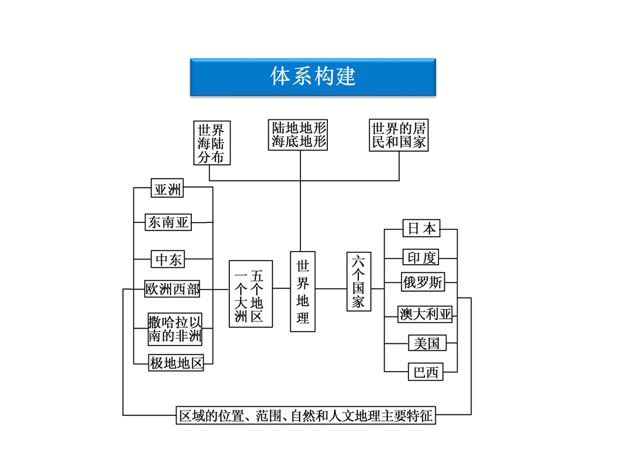 2012优化方案高考地理总复习（大纲版）（课件）：第十一单元单元知识整合.ppt_第3页