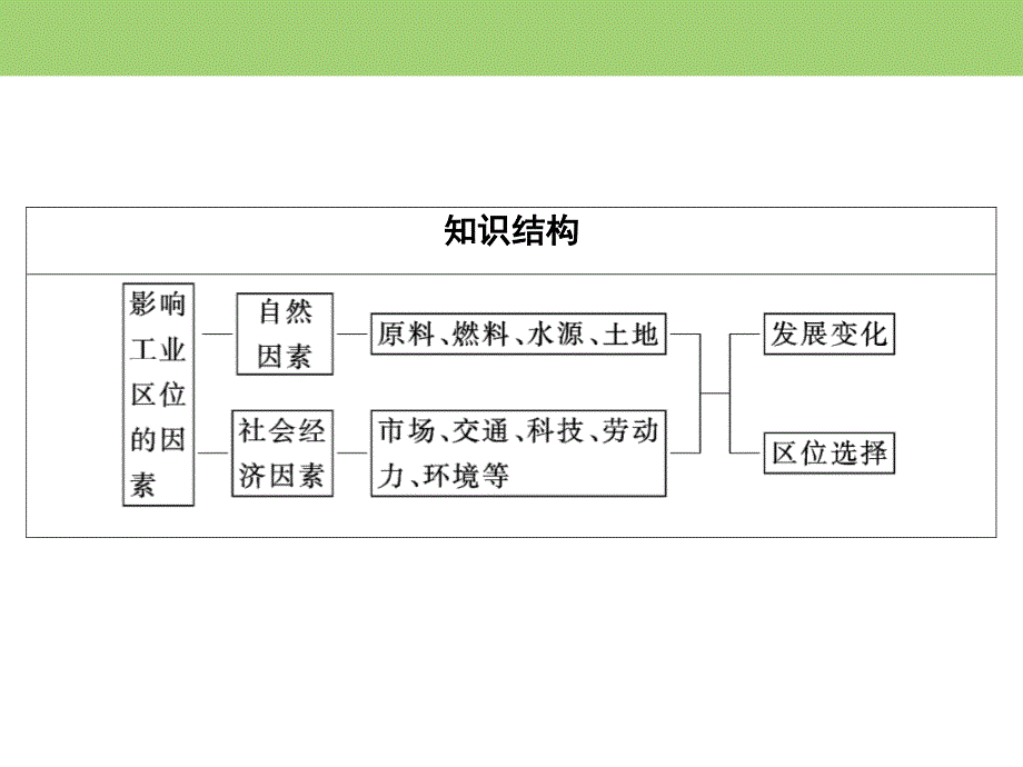 2019-2020学年中图版高中地理必修二课件：第3章　第2节　第1课时　影响工业区位的因素 .ppt_第3页