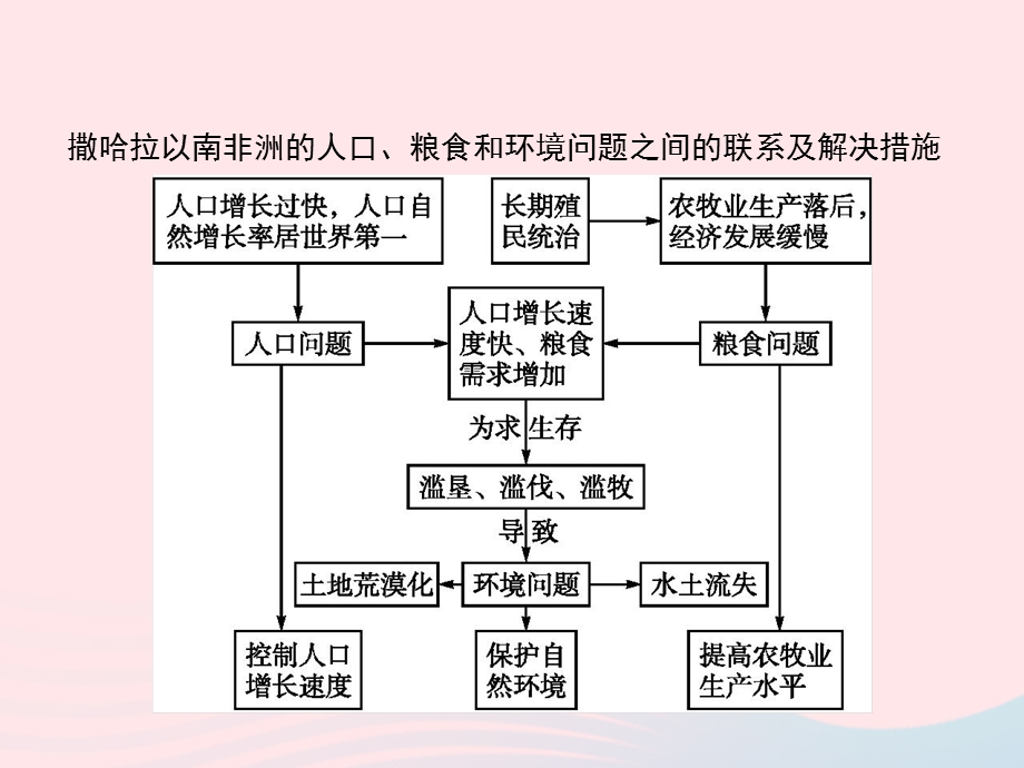 2023七年级地理下册 第八章 东半球其他的国家和地区 第3节 撒哈拉以南的非洲第2课时 人口、粮食与环境课件 新人教版.pptx_第3页