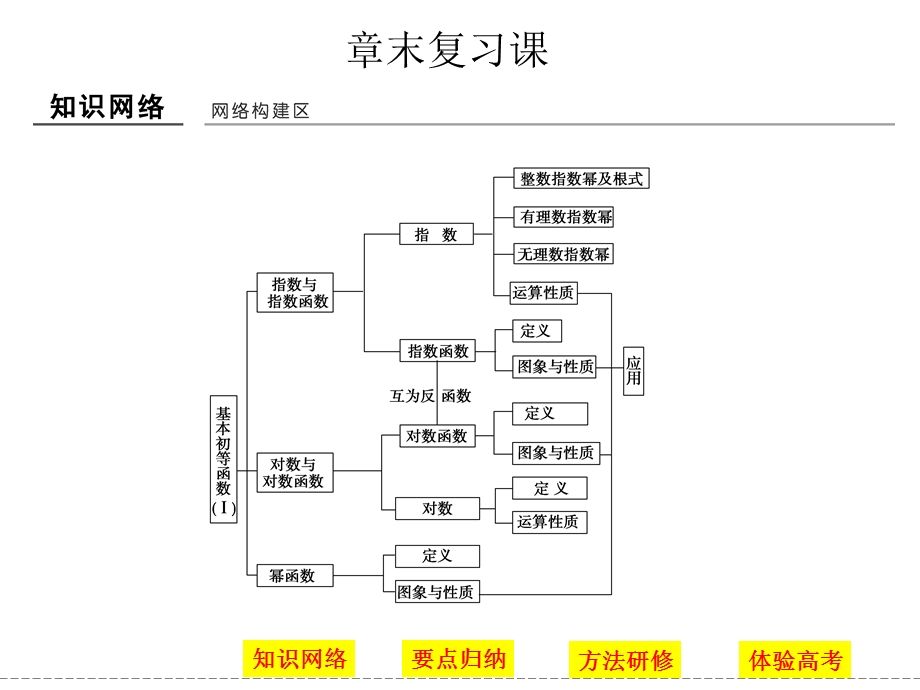 -学业水平考试2016-2017（浙江专用人教版）课件 必修一 第二章基本初等函数（I）章末复习课 .ppt_第1页