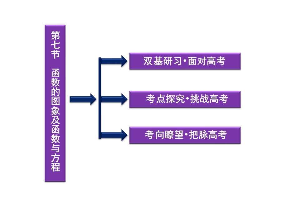 2012优化方案高考总复习数学理科 苏教版 （江苏专用）（课件）：第2章第七节.ppt_第2页