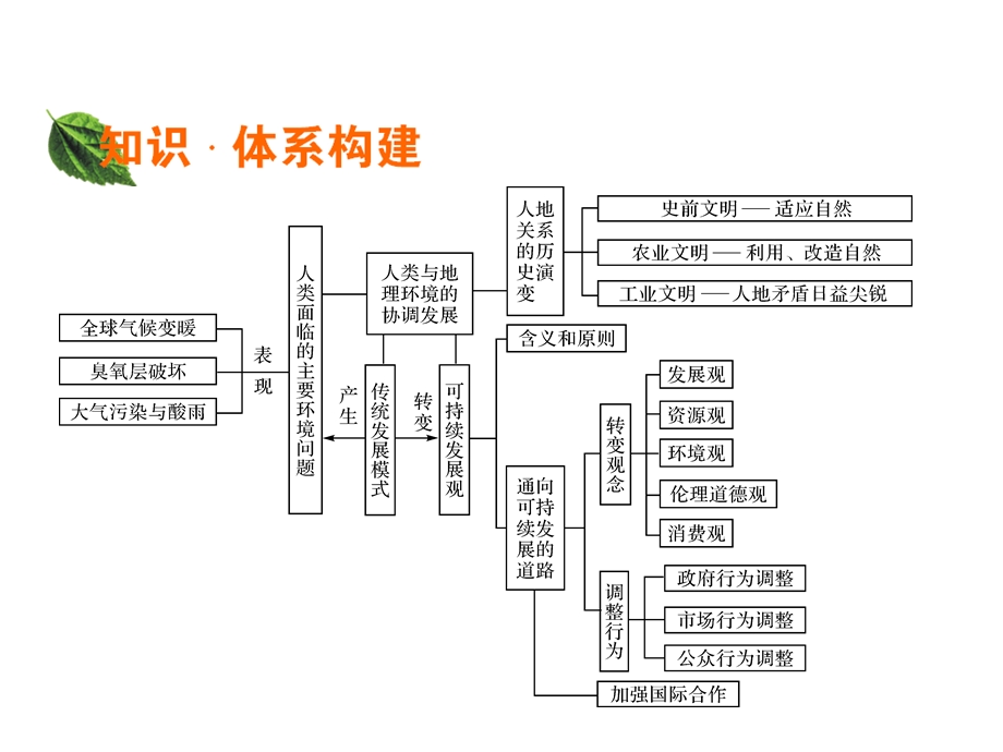 2019-2020学年中图版高中地理必修2培优课堂课件 第4章 人类与地理环境的协调发展 章末整合提升4 .ppt_第2页