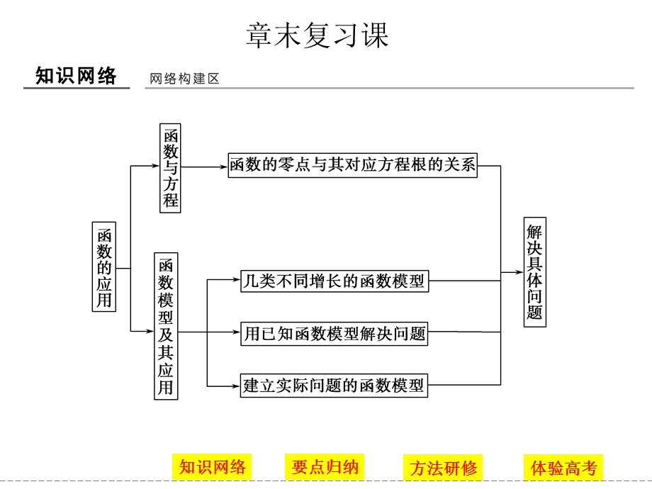 -学业水平考试2016-2017（浙江专用人教版）课件 必修一 第三章 函数的应用 章末复习课 .ppt_第1页