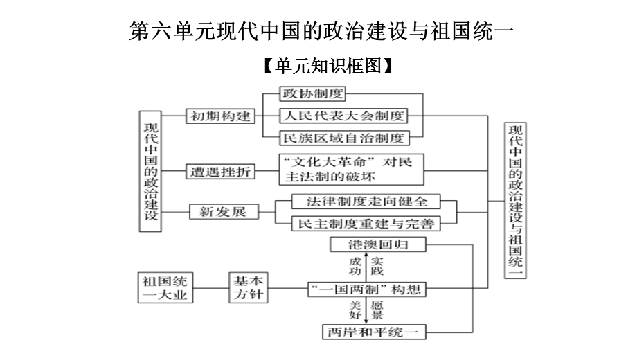 2021-2022学年上学期人教必修一期末复习课件第6单元现代中国的政治建设与祖国统一 含解析.ppt_第1页