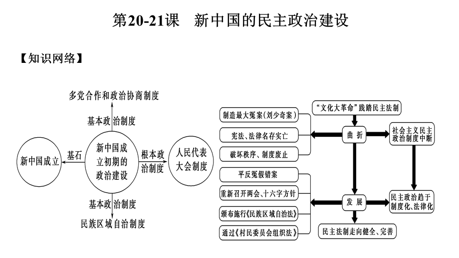 2021-2022学年上学期人教必修一期末复习课件第6单元现代中国的政治建设与祖国统一 含解析.ppt_第2页