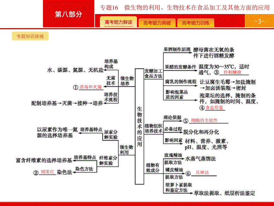 2016届高考生物二轮复习专题课件：16 微生物的利用、生物技术在食品加工及其他方面的应用 .pptx_第3页